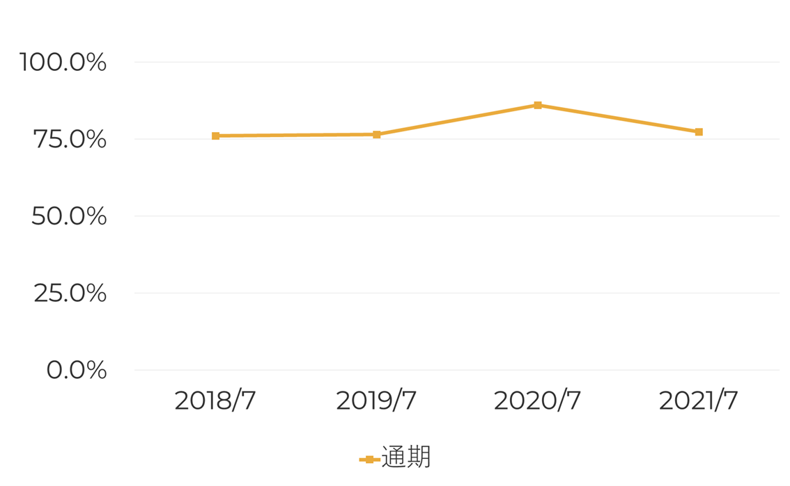 自己資本比率