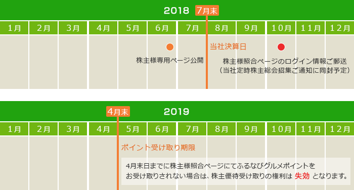 株主優待付与スケジュール