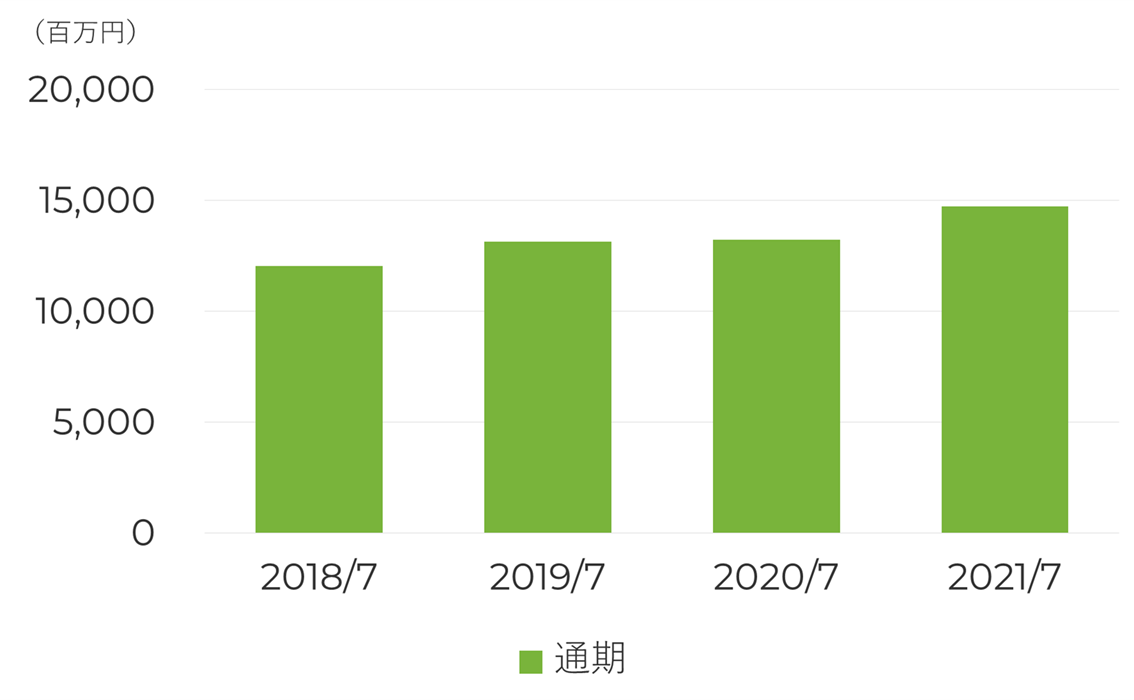 純資産