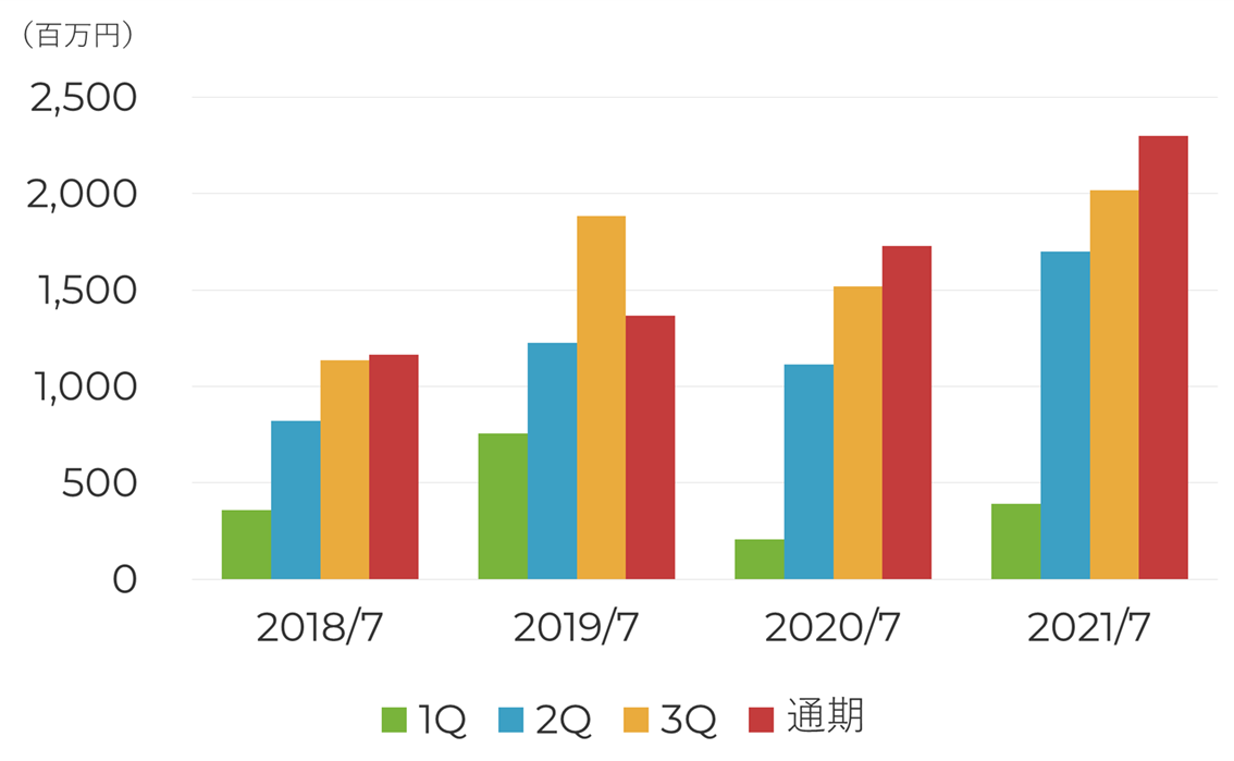 当期純利益