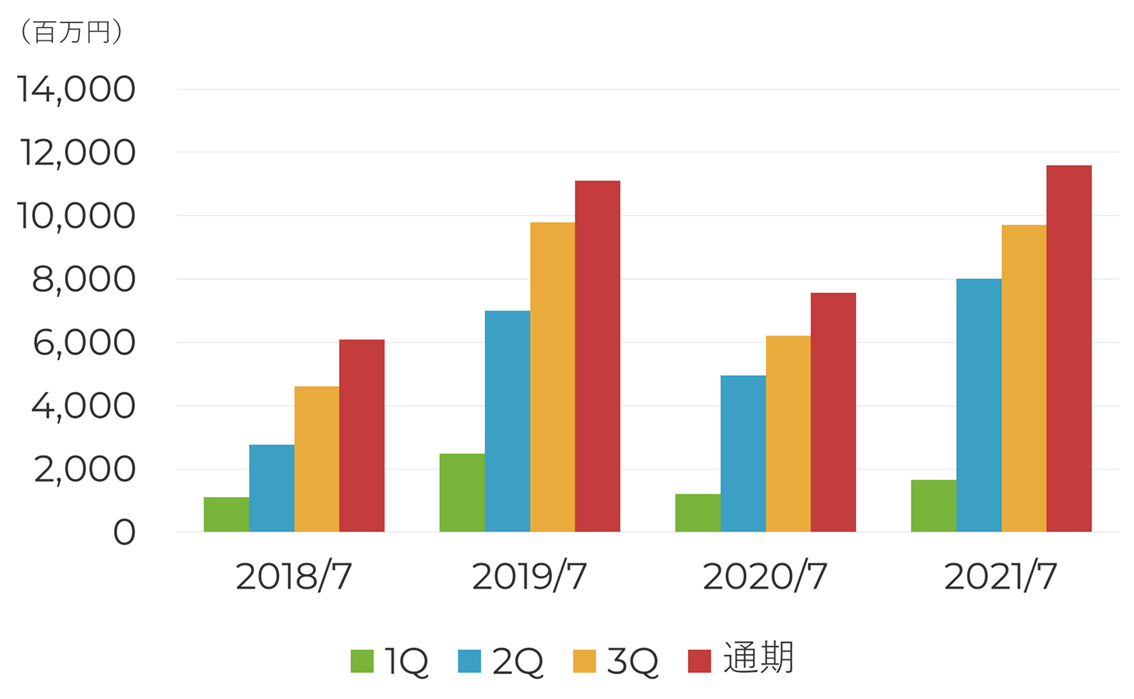 売上高