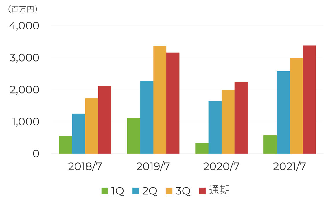 営業利益