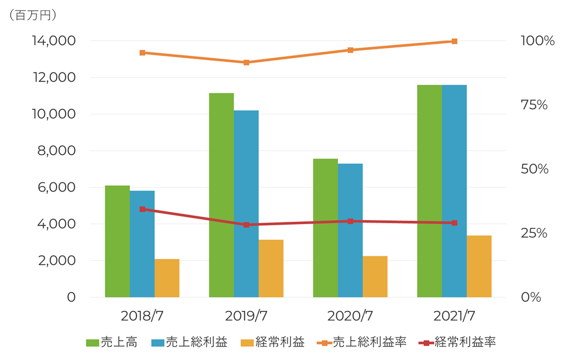 連結損益推移