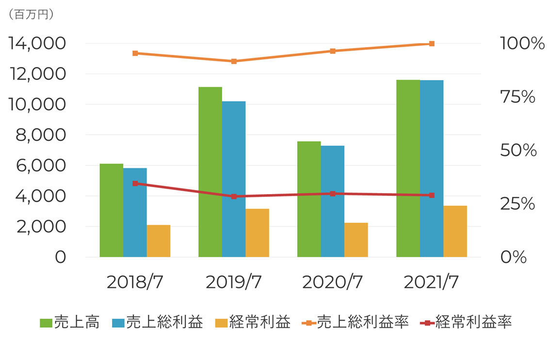 連結損益推移