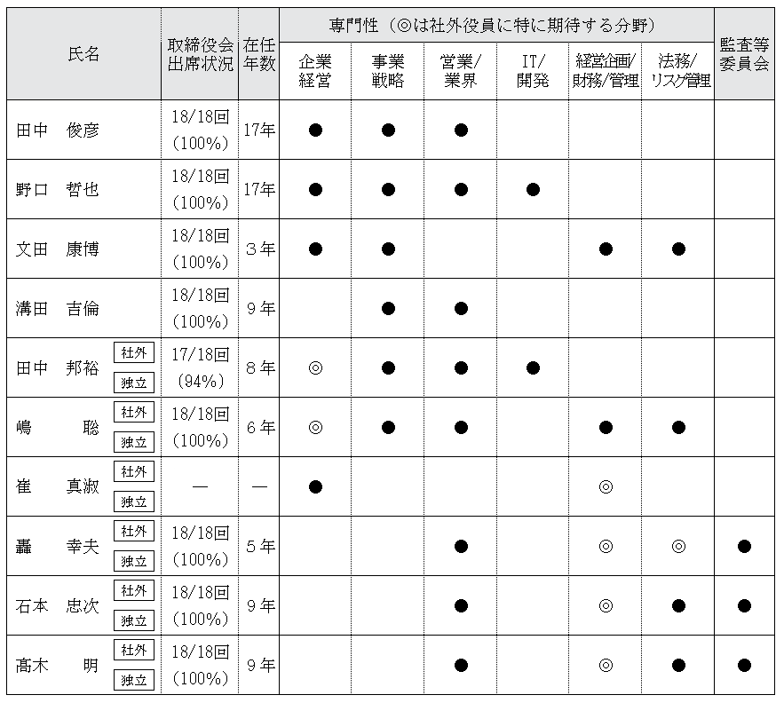 スキルマトリクス