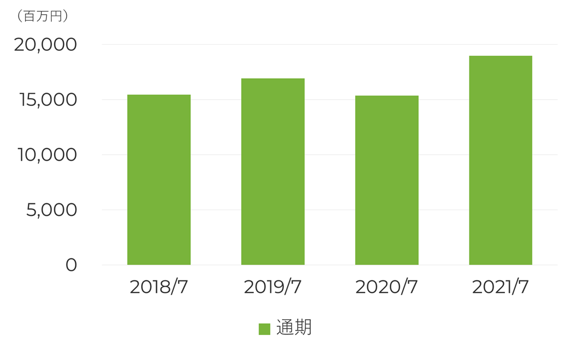 総資産