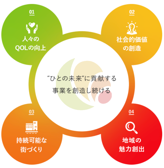 「持続可能な開発目標（SDGｓ）」に関する４つのマテリアリティ：01 人々のQOLの向上、02 社会的価値の創造、03 持続可能な街づくり、04 地域の魅力創出