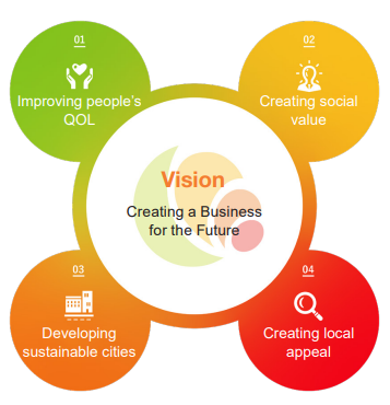 Four materialities related to the Sustainable Development Goals (SDGs): 01 Improving people's QOL, 02 Creating social value, 03 Developing sustainable cities, 04 Creating local appeal