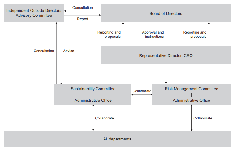 Sustainability promotion structure