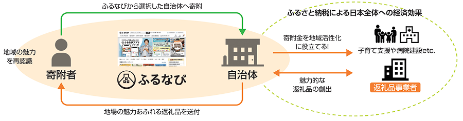 ふるなびの仕組み：寄附者と自治体をつなぎ、ふるさと納税による日本全体への経済効果を生み出します