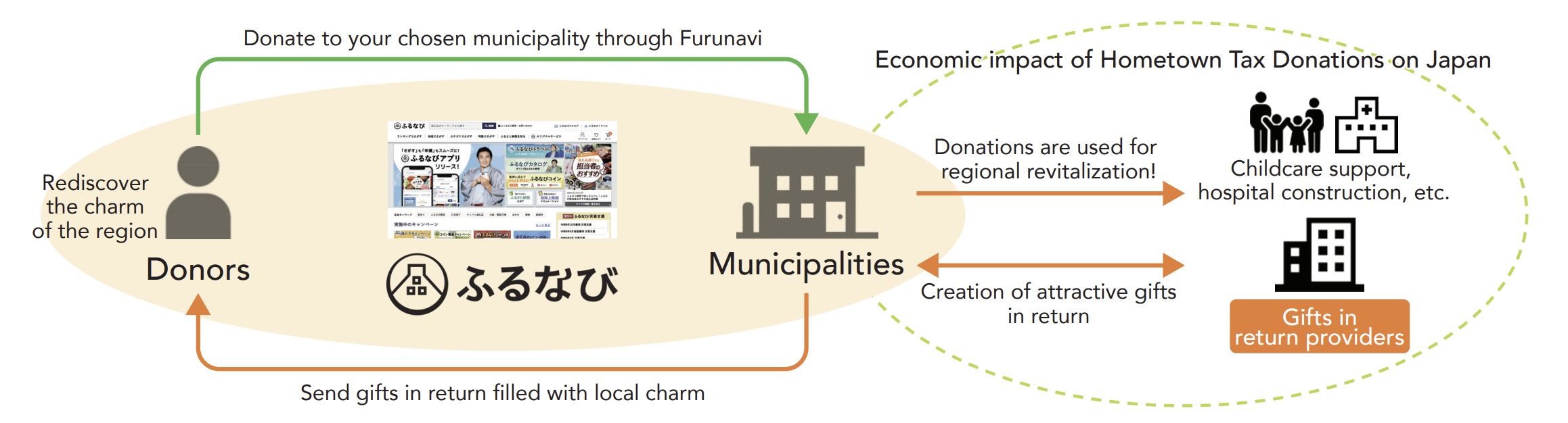 How Furunavi works: connecting donors and municipalities, creating economic impact of hometown tax donations on Japan