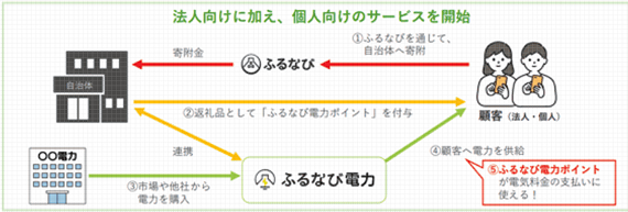 法人向けに加え、個人向けのサービスを開始：ふるなびを通じた自治体への寄附、返礼品としての「ふるなび電力ポイント」付与、ふるなび電力による顧客への電力供給の仕組み