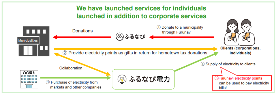 We have launched services for individuals in addition to corporate services: donations to municipalities through Furunavi, electricity points as gifts in return, and electricity supply to clients by Furunavi Denki