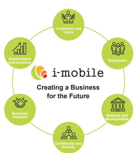 Dialogue with stakeholders: customers and users, employees, national and municipal governments, community and society, business partners, shareholders and investors