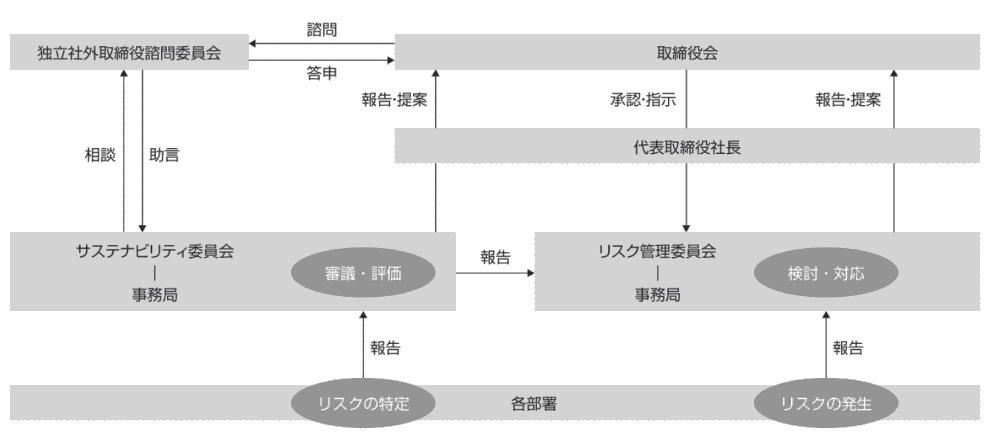 リスク管理体制：各部署で特定・発生したリスクをサステナビリティ委員会・リスク管理委員会で審議・評価し、取締役会へ報告する体制