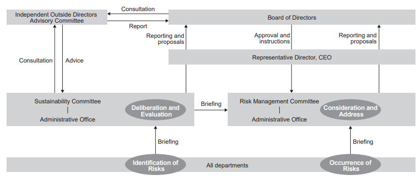 Risk management structure: risks identified across all departments are deliberated and evaluated by the Sustainability Committee and the Risk Management Committee, and reported to the Board of Directors