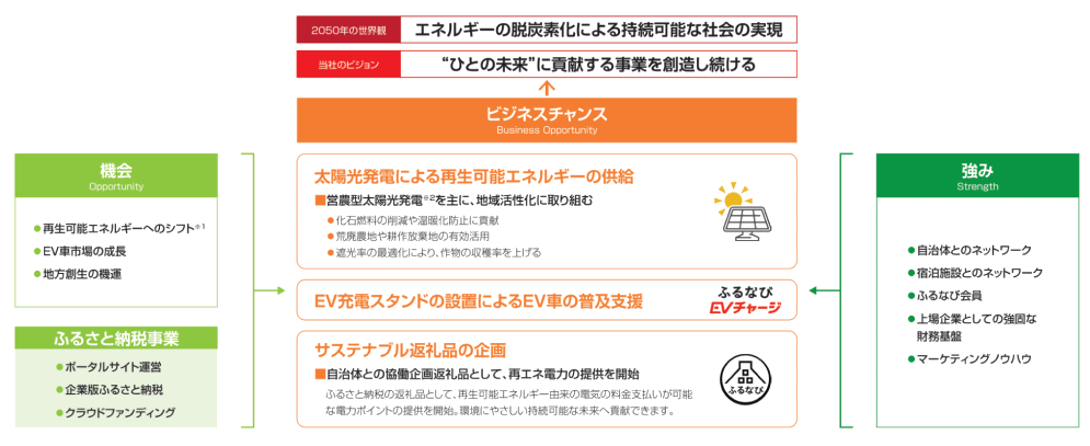 エネルギーの脱炭素化による持続可能な社会の実現に向け、機会と強みを活かしたビジネスチャンス（太陽光発電による再生可能エネルギーの供給、EV充電スタンドの設置によるEV車の普及支援、サステナブル返礼品の企画）