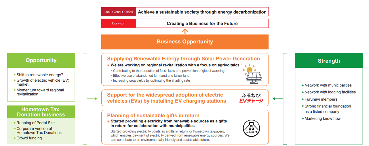 Business opportunities leveraging our strengths toward a sustainable society through energy decarbonization: supplying renewable energy through solar power generation, supporting EV adoption with charging stations, and planning sustainable gifts in return